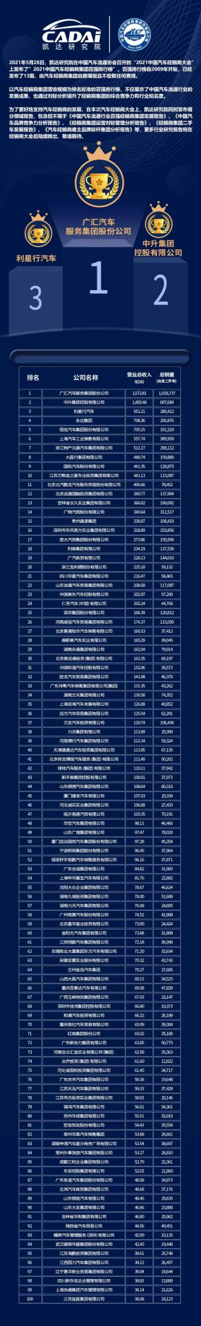 喜讯丨欧洲杯买球网-中国在线有限公司荣登2021年中国汽车经销商百强排行榜第33位(图3)
